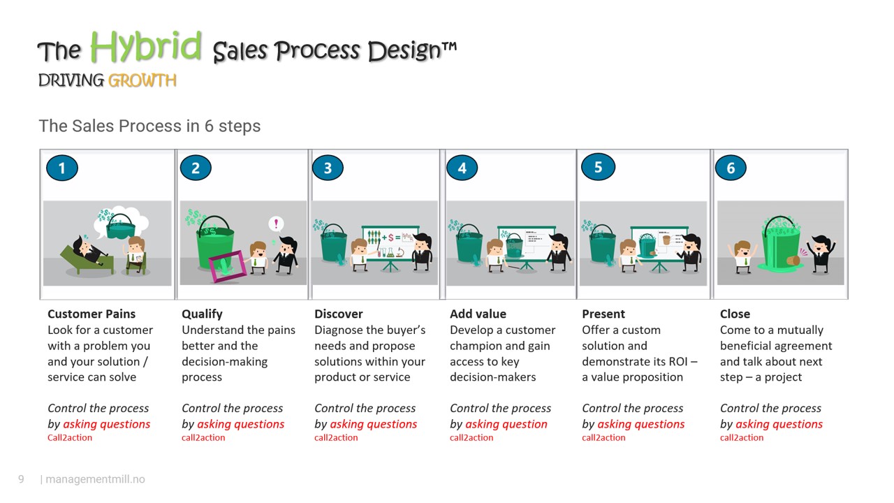 The hybrid sales process design bilde