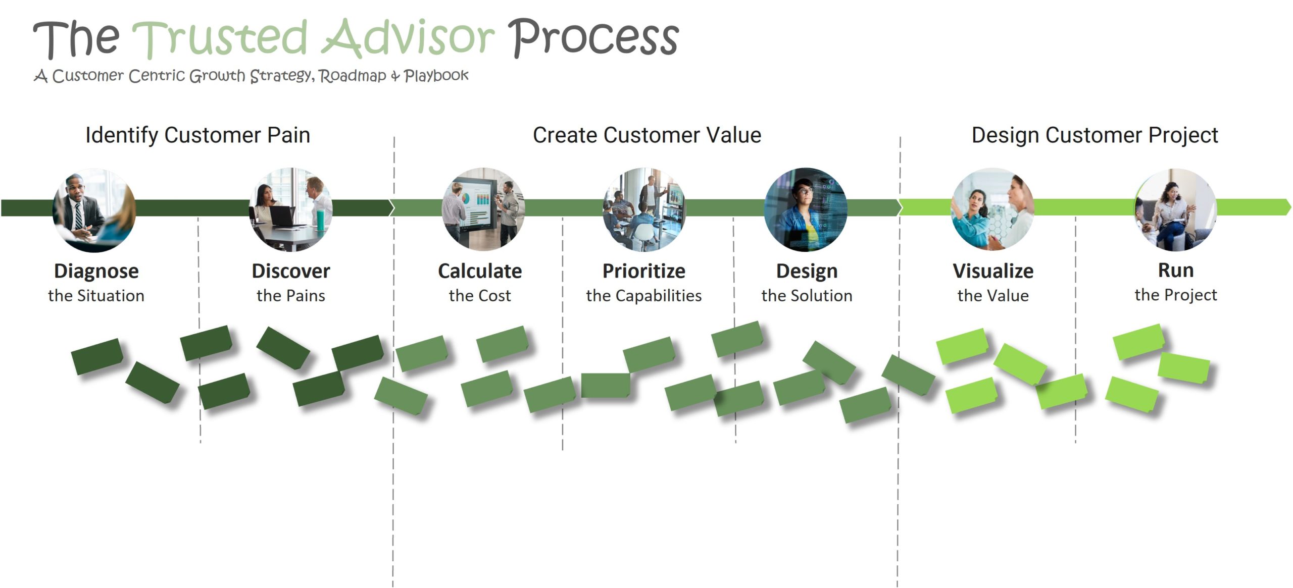 Trusted Advisor Process1