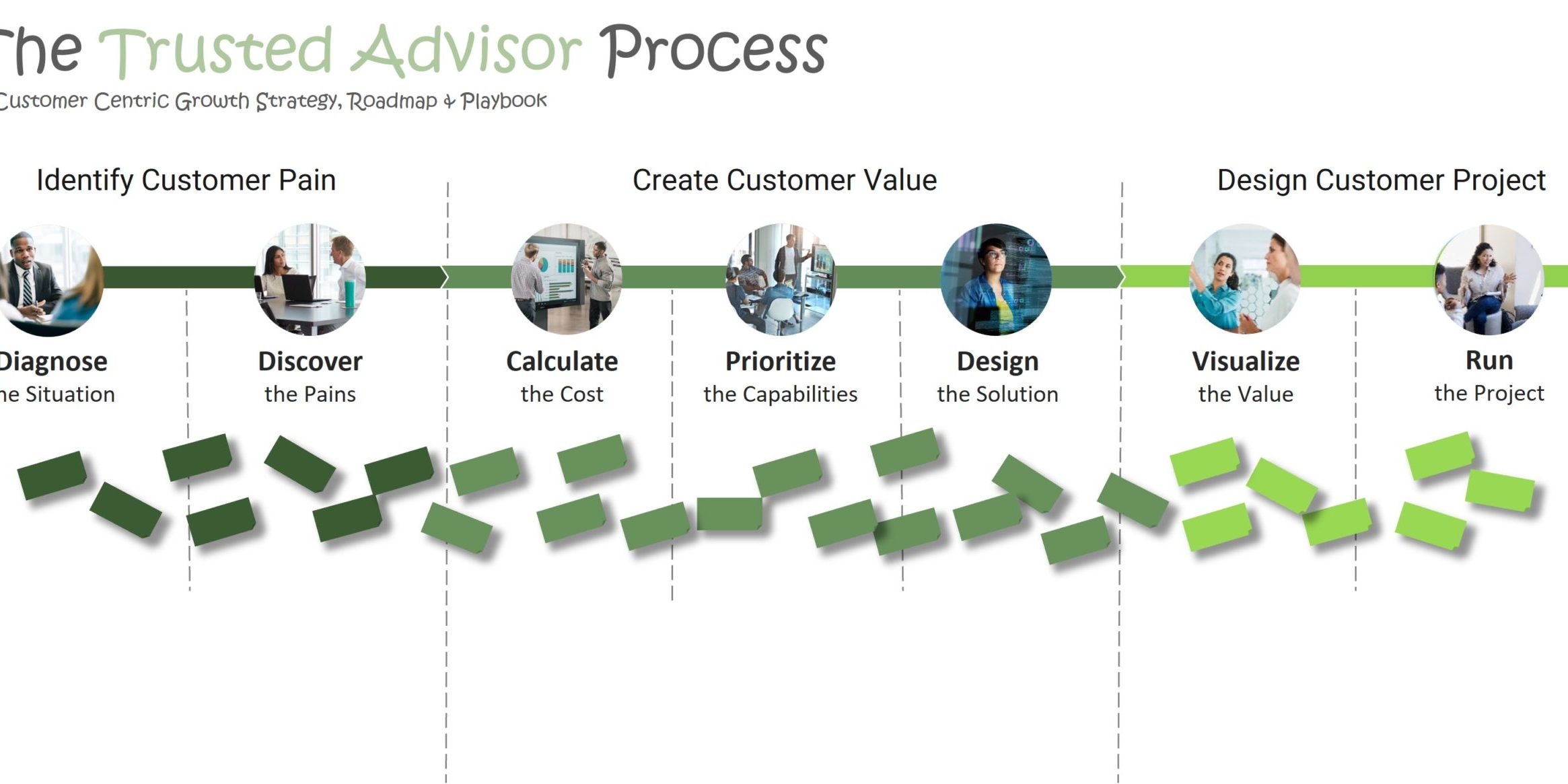 Trusted Advisor Process1